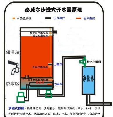 品牌專注與硬件初探 必威爾開水器CSB-12價格、廠家及市場分析